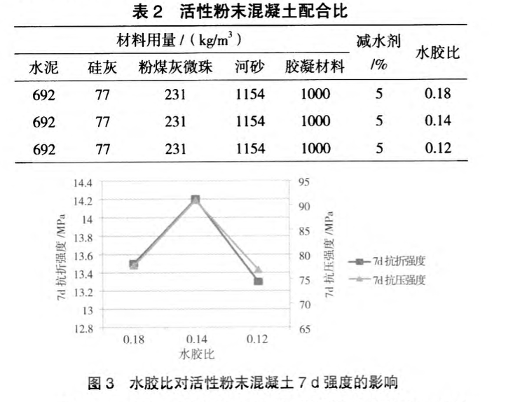 活性粉末混凝土配合比優(yōu)化試驗(yàn)研究