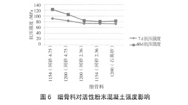 活性粉末混凝土配合比優(yōu)化試驗(yàn)研究