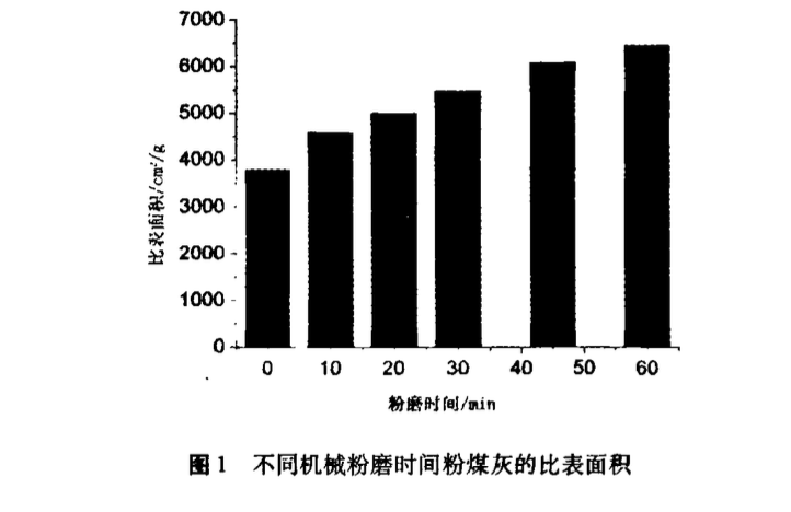 機械粉磨時間對粉煤灰基本性能的影響