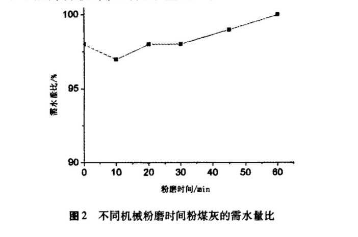 機械粉磨時間對粉煤灰基本性能的影響