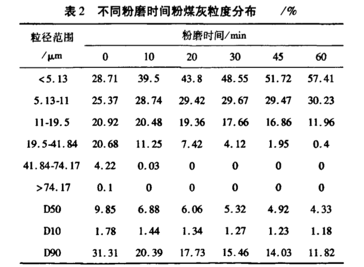 機械粉磨時間對粉煤灰基本性能的影響