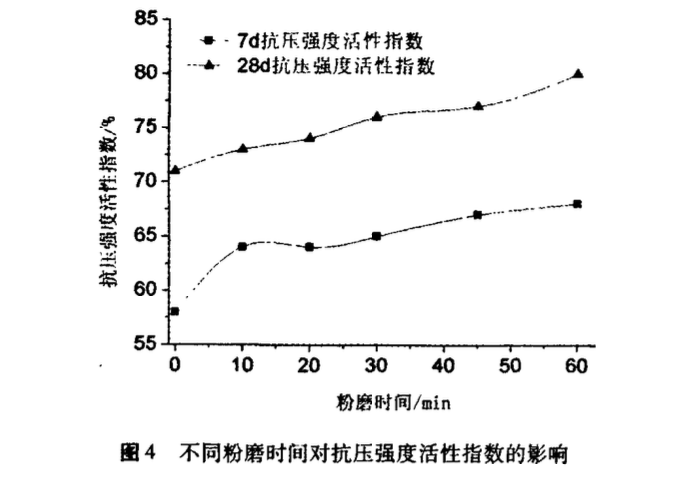 機械粉磨時間對粉煤灰基本性能的影響