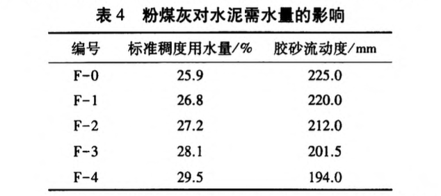 機(jī)械活化對(duì)粉煤灰作為水泥混合材使用性能的影響