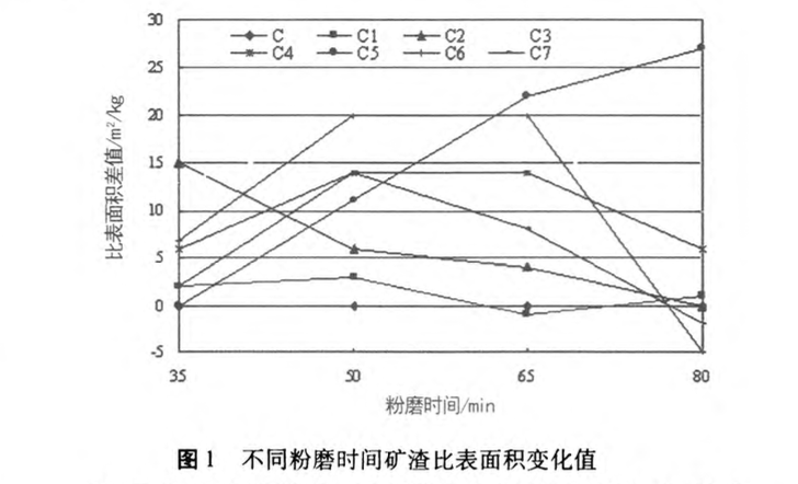 機(jī)械活化和粉磨助劑對(duì)礦渣微粉作用的研究