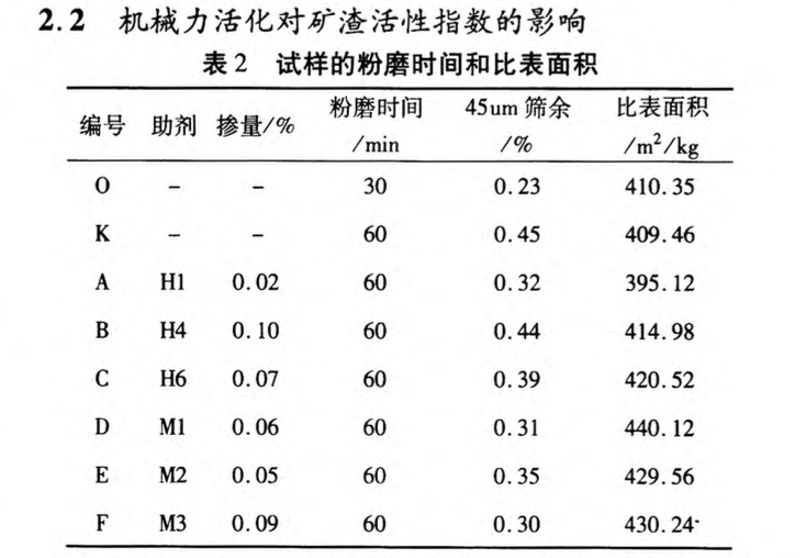 機(jī)械活化和粉磨助劑對(duì)礦渣微粉作用的研究