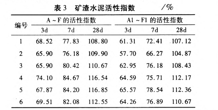 機(jī)械活化和粉磨助劑對(duì)礦渣微粉作用的研究