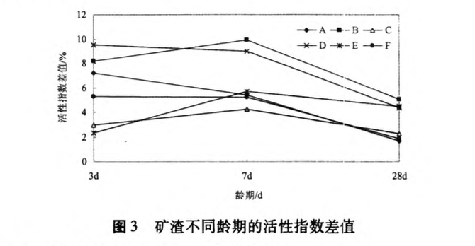 機(jī)械活化和粉磨助劑對(duì)礦渣微粉作用的研究