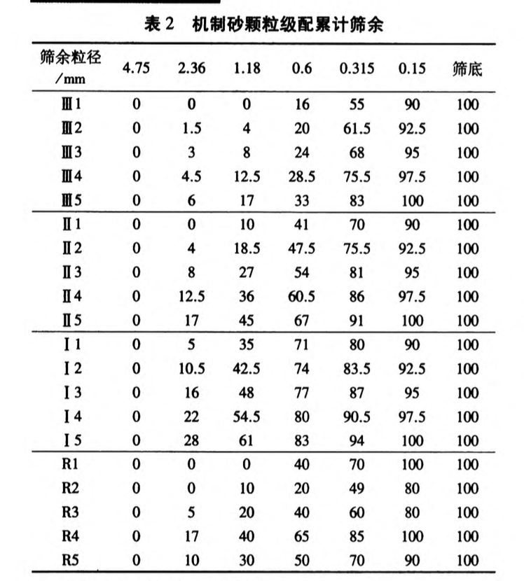 機(jī)制砂級配對品質(zhì)參數(shù)的影響規(guī)律研究