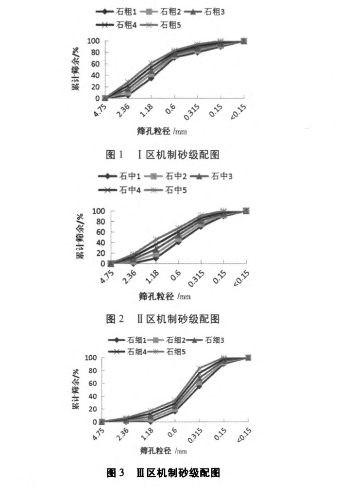 機(jī)制砂級配對品質(zhì)參數(shù)的影響規(guī)律研究