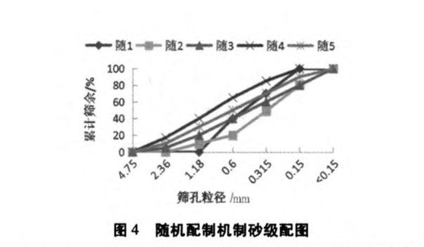 機(jī)制砂級配對品質(zhì)參數(shù)的影響規(guī)律研究