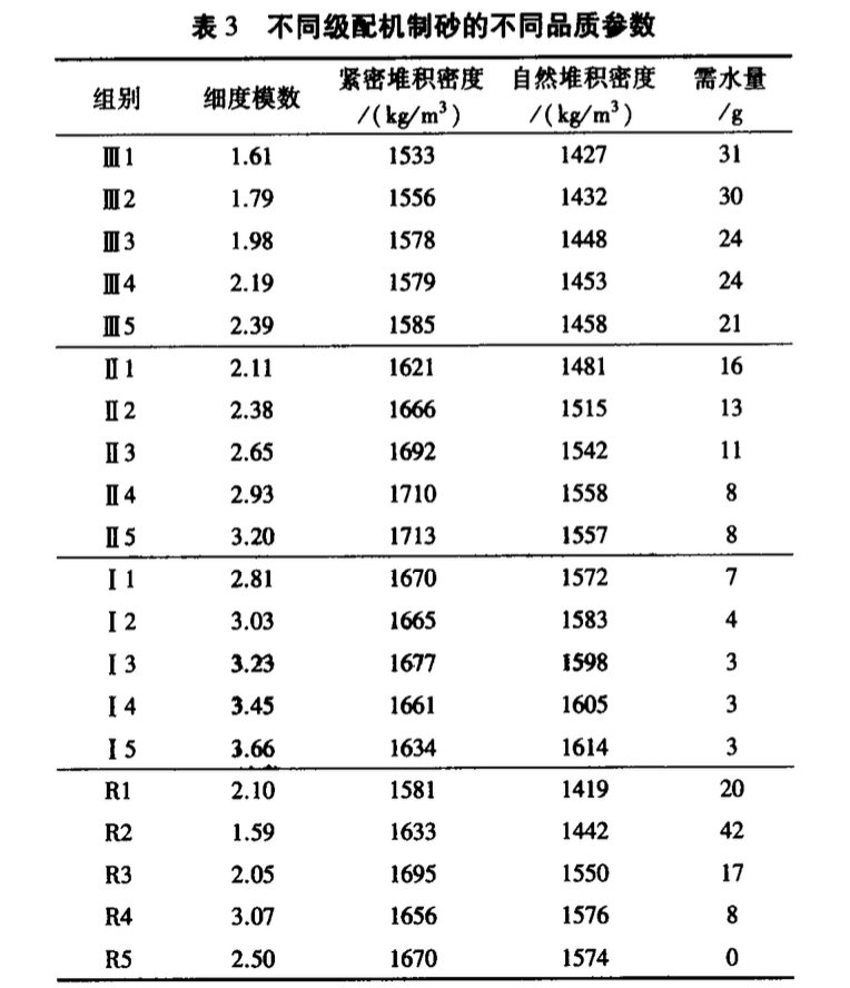 機(jī)制砂級配對品質(zhì)參數(shù)的影響規(guī)律研究