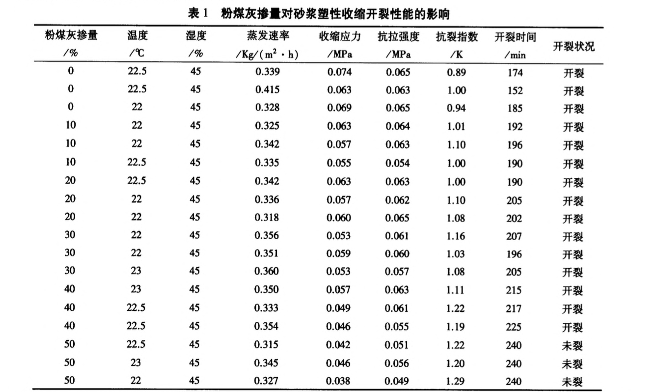 基于粉煤灰摻量的砂漿塑性收縮開裂本構(gòu)關(guān)系的研究