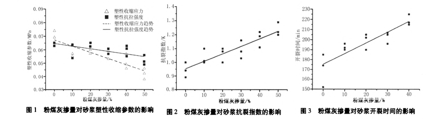 基于粉煤灰摻量的砂漿塑性收縮開裂本構(gòu)關(guān)系的研究