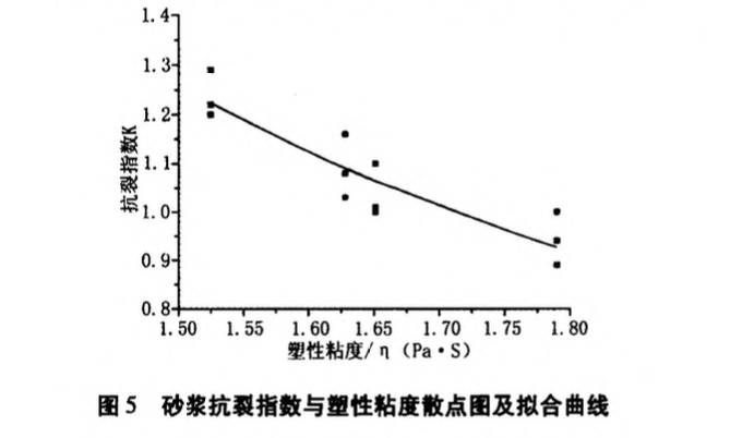 基于粉煤灰摻量的砂漿塑性收縮開裂本構(gòu)關(guān)系的研究