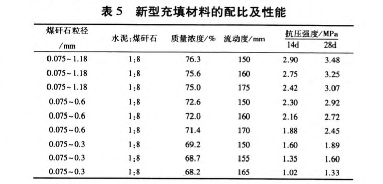 基于煤矸石綜合利用的新型充填材料性能研究