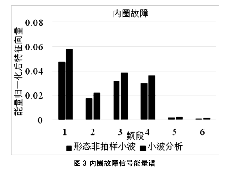 基于形態(tài)非抽樣小波和支持向量機(jī)的滾動(dòng)軸承故障診斷