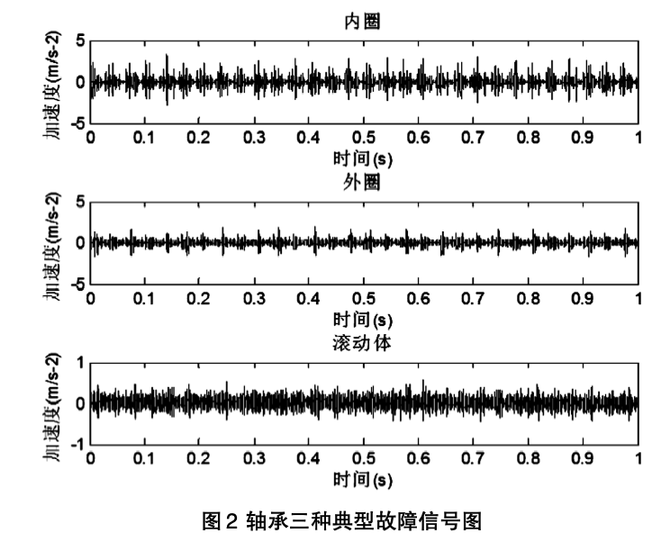 基于形態(tài)非抽樣小波和支持向量機(jī)的滾動(dòng)軸承故障診斷