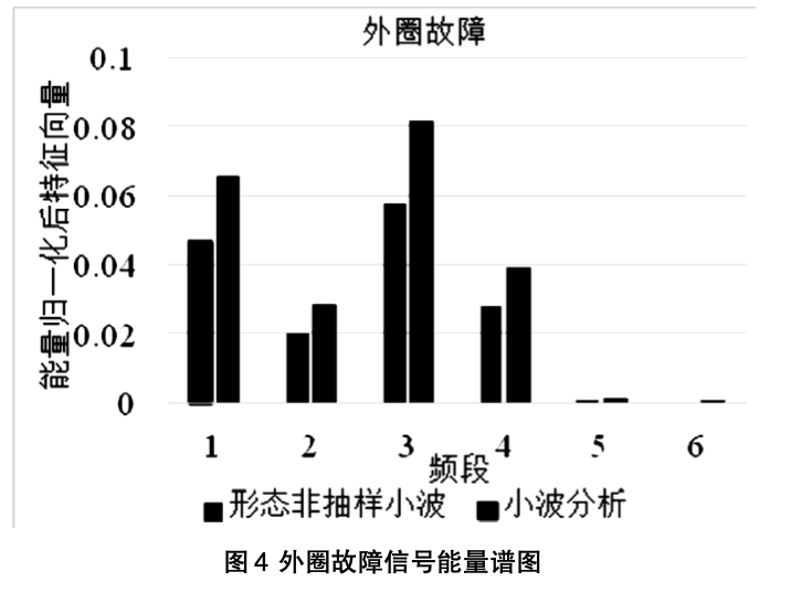 基于形態(tài)非抽樣小波和支持向量機(jī)的滾動(dòng)軸承故障診斷