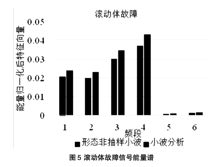 基于形態(tài)非抽樣小波和支持向量機(jī)的滾動(dòng)軸承故障診斷