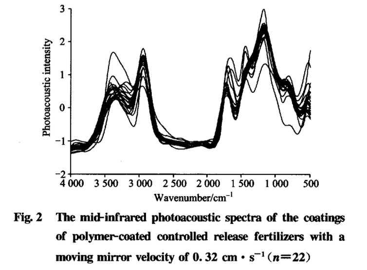 基于中紅外光聲光譜的聚合物包膜控釋肥料養(yǎng)分釋放曲線預(yù)測(cè)
