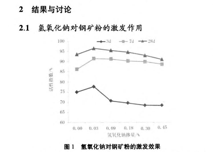 幾種激發(fā)劑對(duì)鋼礦粉活性影響的研究