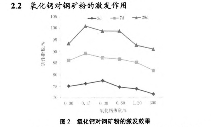 幾種激發(fā)劑對(duì)鋼礦粉活性影響的研究