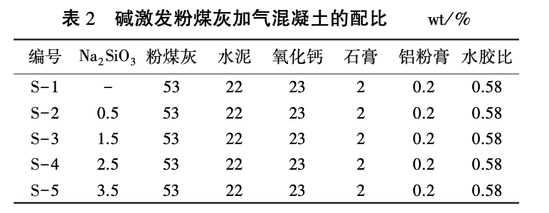 堿激發(fā)劑對粉煤灰加氣混凝土性能的影響