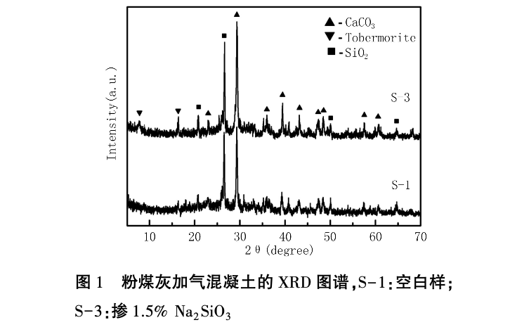 堿激發(fā)劑對粉煤灰加氣混凝土性能的影響