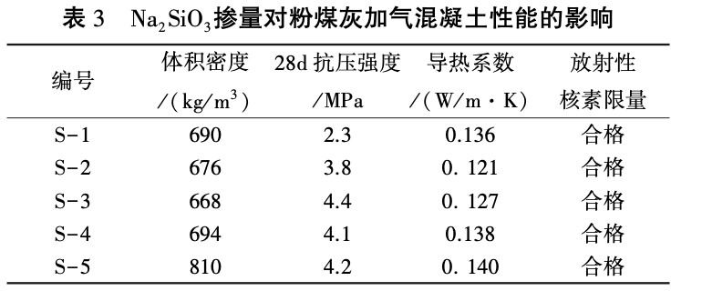 堿激發(fā)劑對粉煤灰加氣混凝土性能的影響