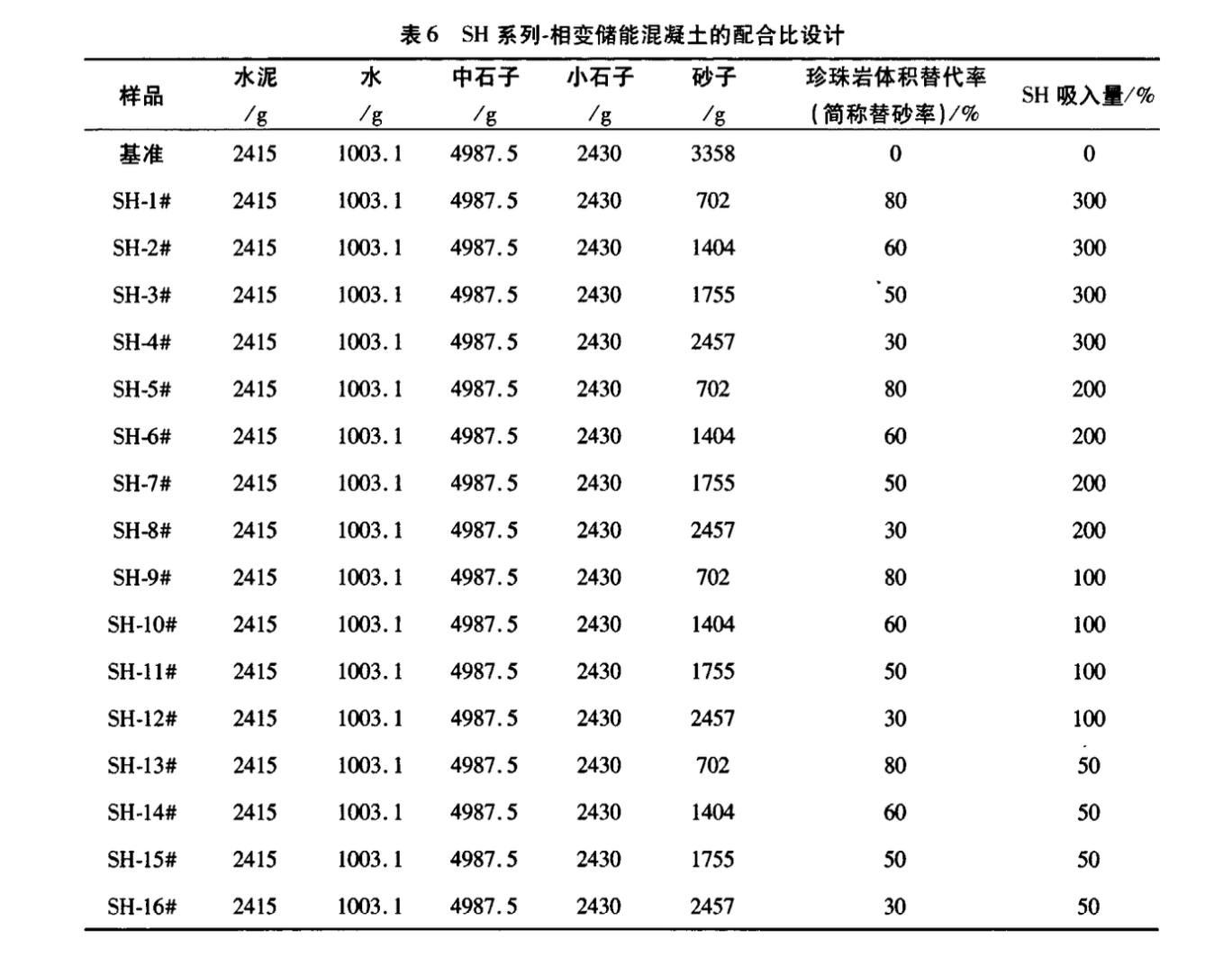 建筑節(jié)能用相變混凝土的試驗(yàn)研究