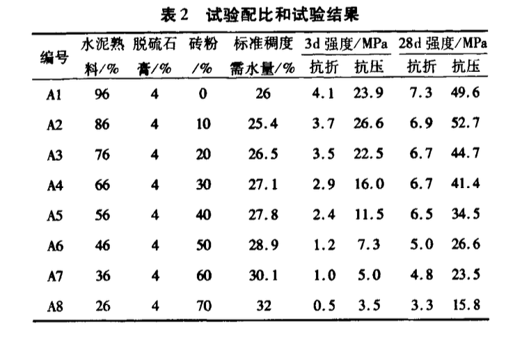 建筑垃圾磚粉制備水泥混合材的應(yīng)用研究