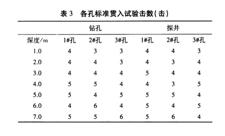 建筑周邊回填土質(zhì)量檢測(cè)試驗(yàn)研究