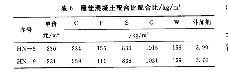 客運(yùn)專(zhuān)線泵送混凝土配合比優(yōu)化設(shè)計(jì)