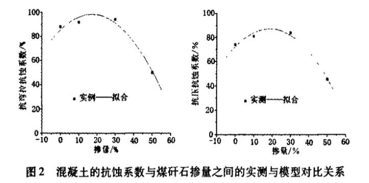 礦物摻合料對(duì)水泥基材料抗硫酸鎂侵蝕性能影響的研究