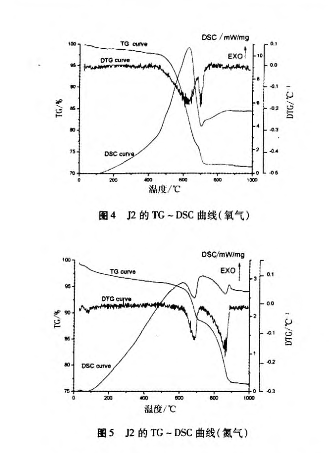 利用差示掃描量熱法測定CFBC脫硫灰中殘留碳的研究