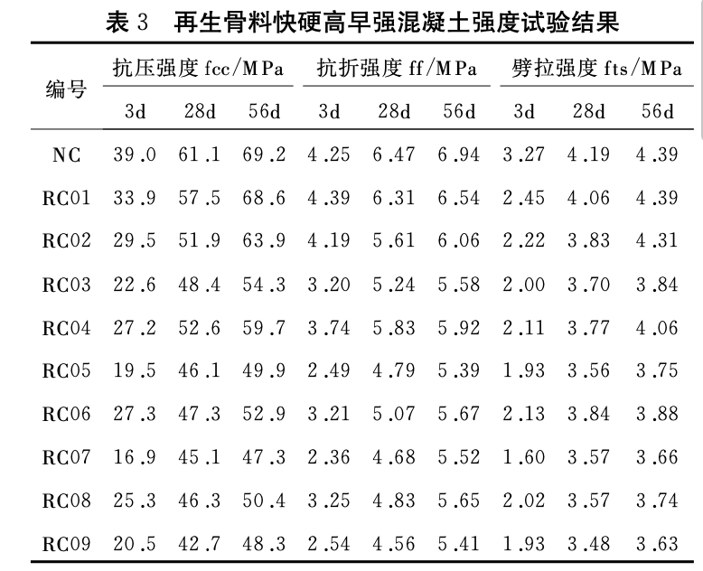 利用城市建筑垃圾再生骨料制備道路用快硬高早強(qiáng)再生混凝土的研究