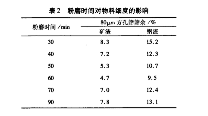 利用鋼渣礦渣制備低碳型膠凝材料