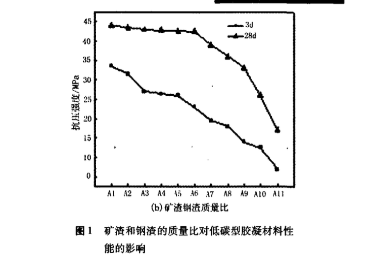 利用鋼渣礦渣制備低碳型膠凝材料