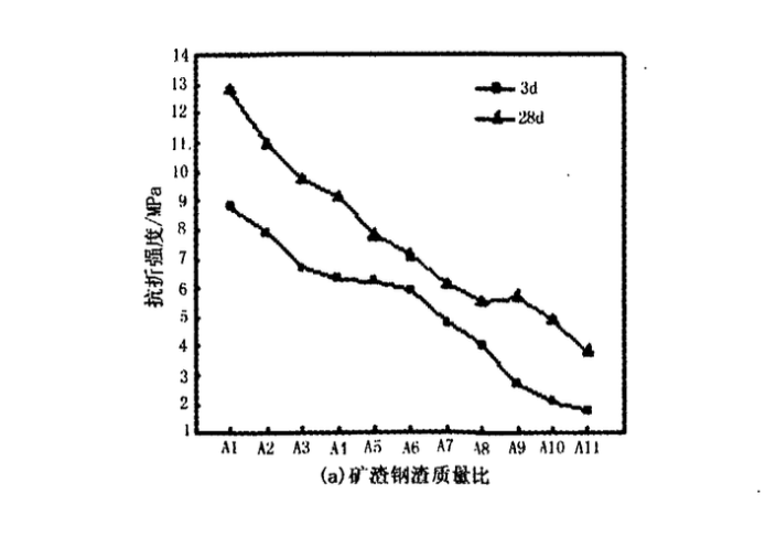 利用鋼渣礦渣制備低碳型膠凝材料