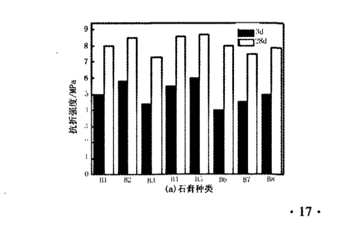 利用鋼渣礦渣制備低碳型膠凝材料