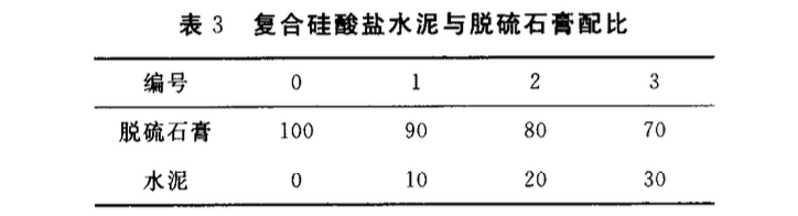 利用硅鈣渣水泥粉煤灰等改善脫硫石膏制品性能的研究