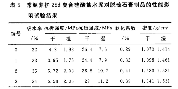 利用硅鈣渣水泥粉煤灰等改善脫硫石膏制品性能的研究