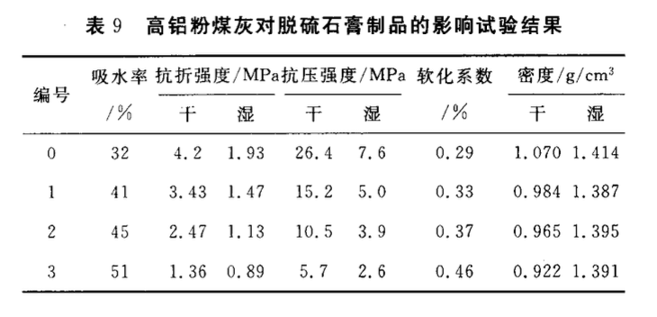 利用硅鈣渣水泥粉煤灰等改善脫硫石膏制品性能的研究