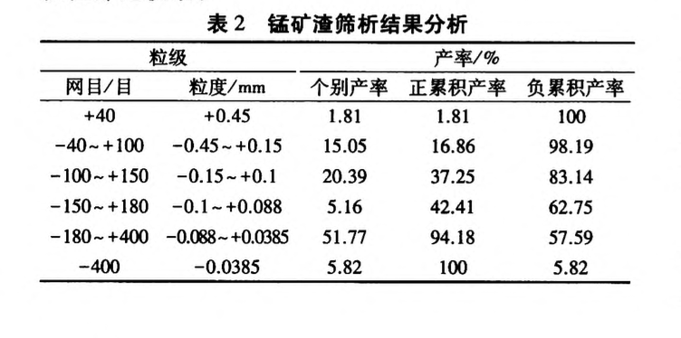 利用錳礦酸浸廢渣制備免燒磚的研究