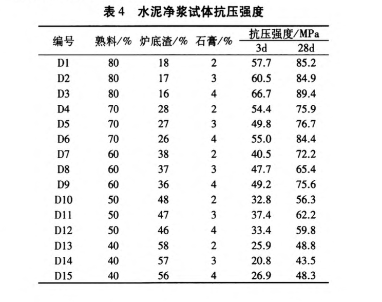 利用企業(yè)爐底渣制備水泥混合材的技術(shù)探討