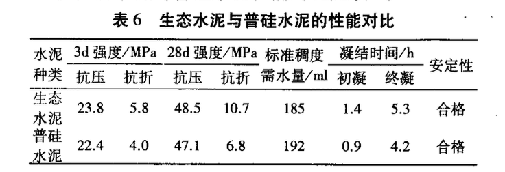 利用生態(tài)水泥制備高性能有機(jī)纖維電纜管