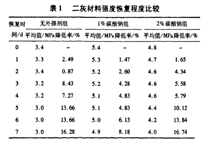 利用外摻劑改善石灰-粉煤灰材料性能的研究