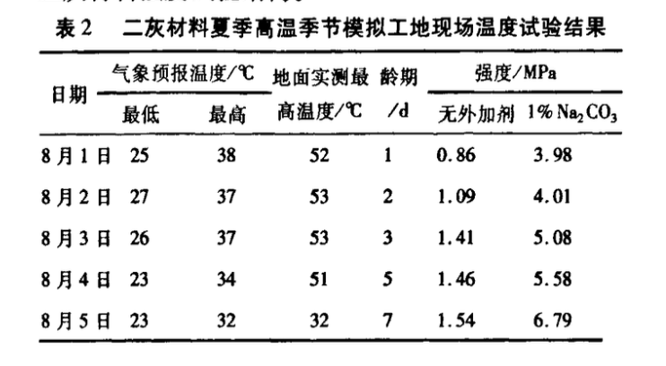 利用外摻劑改善石灰-粉煤灰材料性能的研究