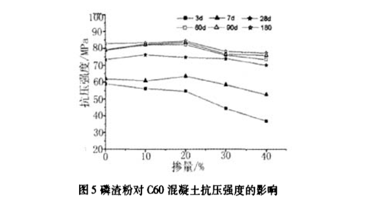 磷渣粉對(duì)機(jī)制砂混凝土性能影響研究