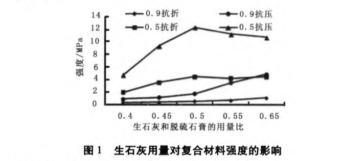 免煅燒脫硫石膏-石灰復(fù)合材料及其應(yīng)用研究